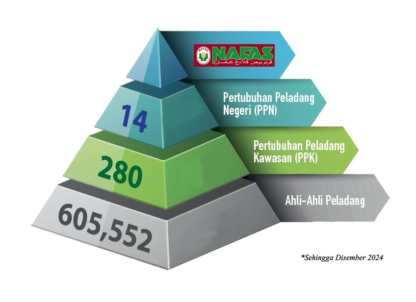 Struktur NAFAS Pyramid 2024 Malay